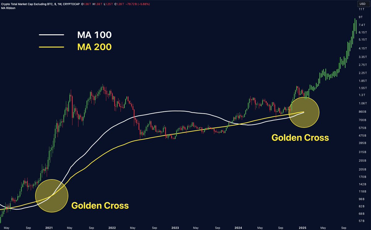Golden Cross buy signal is flashing for Altcoins!!