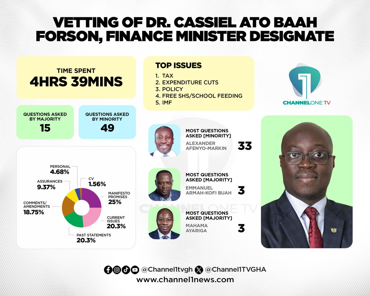 Bernard Avle (@benkoku) on Twitter photo Finance Minister nominee's vetting at a glance
<a href="/Channel1TVGHA/">ChannelOne TV</a>
<a href="/Citi973/">CITI FM 97.3</a>
#CitiVerify
#CitiCBS Finance Minister nominee's vetting at a glance
<a href="/Channel1TVGHA/">ChannelOne TV</a>
<a href="/Citi973/">CITI FM 97.3</a>
#CitiVerify
#CitiCBS