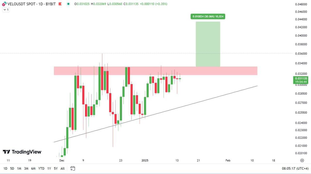$VELO just look at the chart👀, it's purely looking like a Magic

Almost no change in the chart, no crash can affect $VELOs pump🔝. 

Looking for a strong breakout soon 🔜📌More INFO :👉telegram.me/Cryptomoneymak…
#Bitcoin #CryptoNews  #cryptocurrenciy #Cryptotrading  #CryptoNews