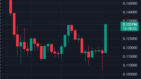 bartkrc20's tweet photo. Look at this last two beautiful daily candles of $KAS. @binance only hinted $KAS. What will happen when listed? $BART is ready to Moon Mission 🚀 #KASPA #Binance #KRC20 #BART #ToTheMoon #KAS #BlockChainTrilemma https://t.co/NTfb8dYBkJ