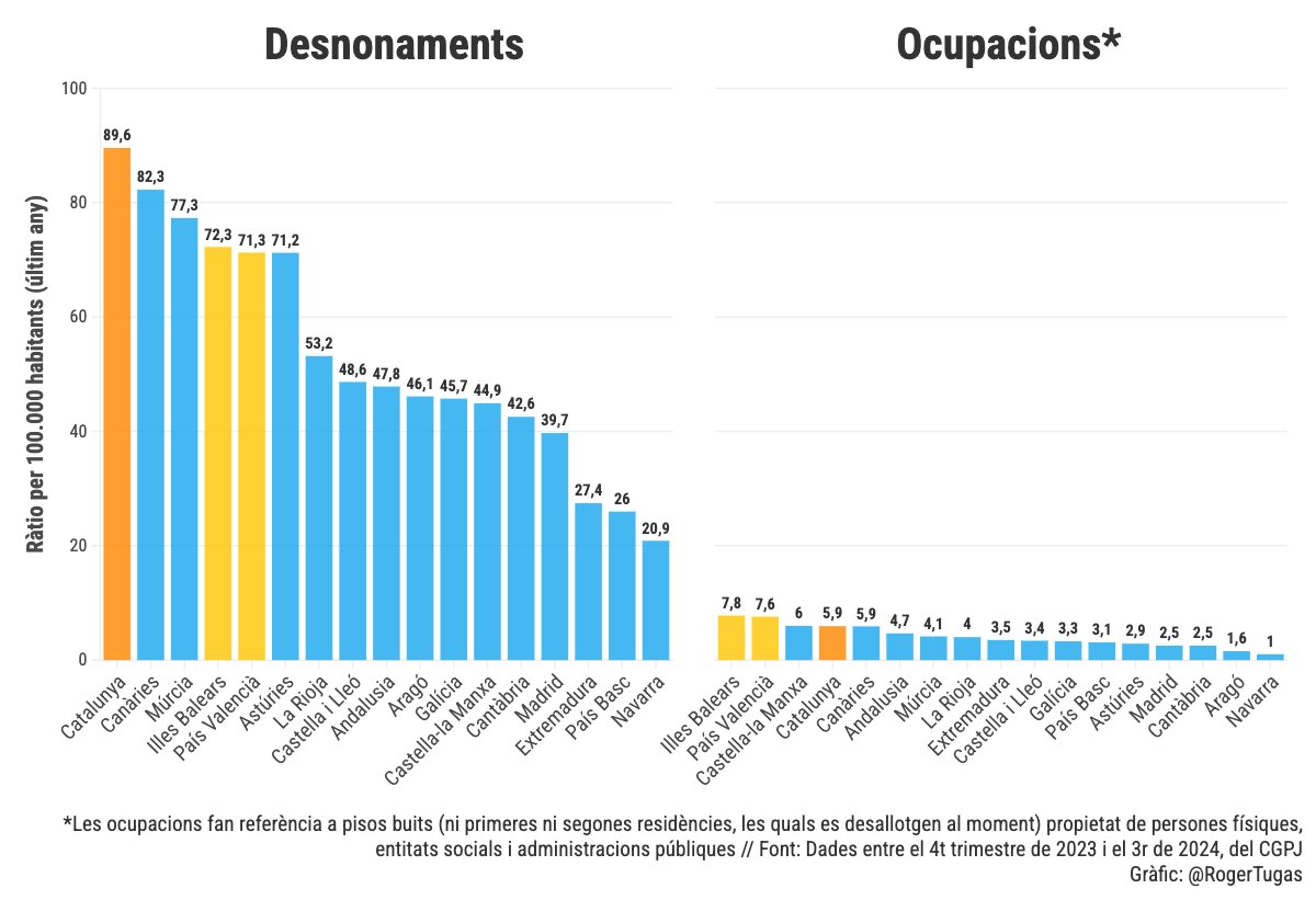 🏠 Un parell de dades sobre els conflictes més visibles entorn de l'habitatge:

▶️ Catalunya és líder a l'Estat en desnonaments, no en ocupacions de pisos propietat de persones, entitats o AAPP
▶️ Per cada ocupació a Catalunya, s'hi produeixen 15 desnonaments

Font: CGPJ
