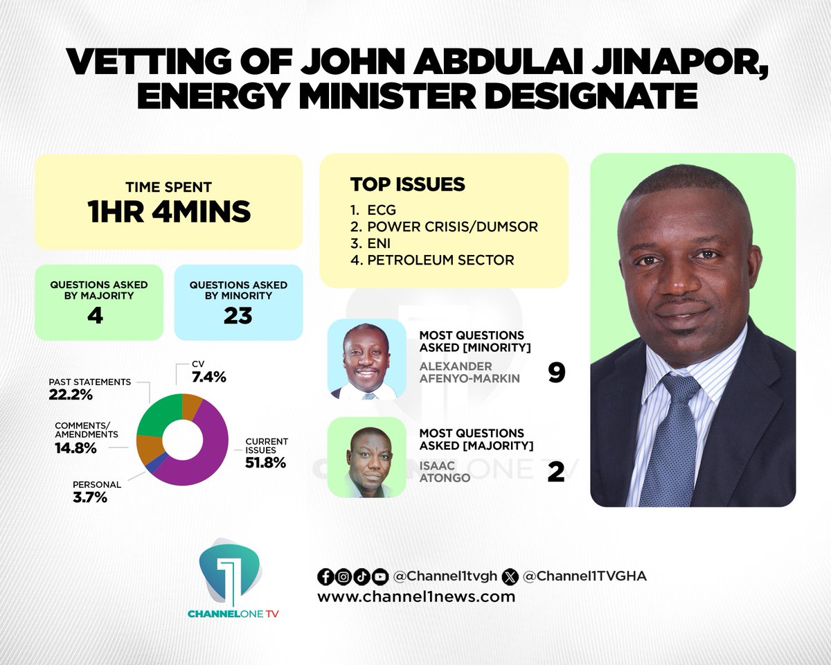 Bernard Avle (@benkoku) on Twitter photo Energy Minister Nominee's vetting at a glance
<a href="/Channel1TVGHA/">ChannelOne TV</a>
<a href="/Citi973/">CITI FM 97.3</a>
#CitiVerify
#Citicbs Energy Minister Nominee's vetting at a glance
<a href="/Channel1TVGHA/">ChannelOne TV</a>
<a href="/Citi973/">CITI FM 97.3</a>
#CitiVerify
#Citicbs