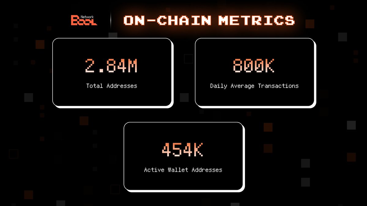 DeepSafe_AI's tweet image. 3/4 On-Chain Metrics

2024&apos;s on-chain data demonstrates Bool Network&apos;s robust ecosystem growth and active user engagement. Let&apos;s dive into the numbers:

Our network achieved remarkable milestones:

Total Addresses: 2.84M
Daily Average Transactions: 800K
Active Wallet Addresses:…