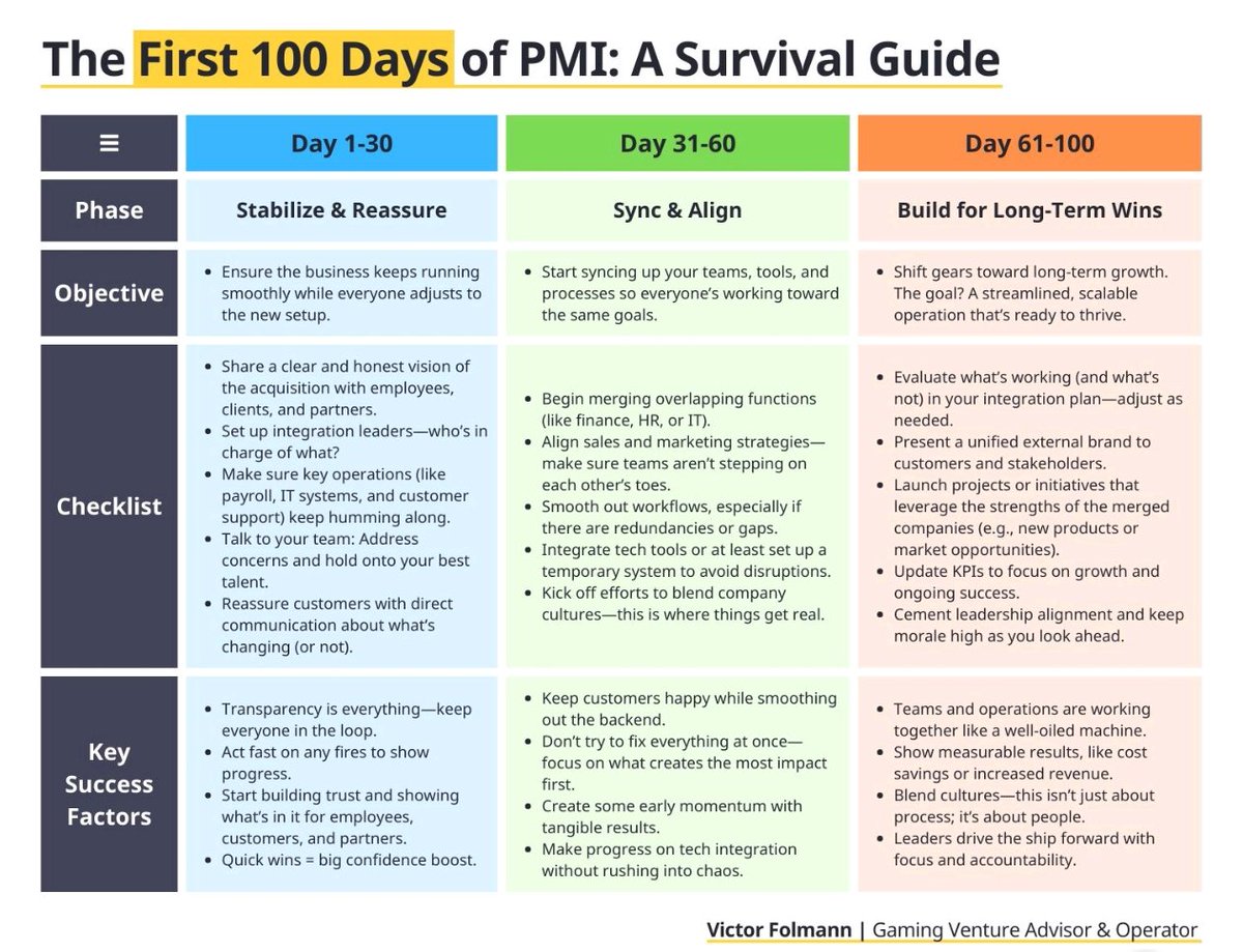 The first 100 days after an acquisition can make or break a deal, but not for the reasons most founders think.

The small wins in the first post-merger integration days determine if your deal succeeds or implodes.

Why?

👇

Because momentum is psychological currency.

When an