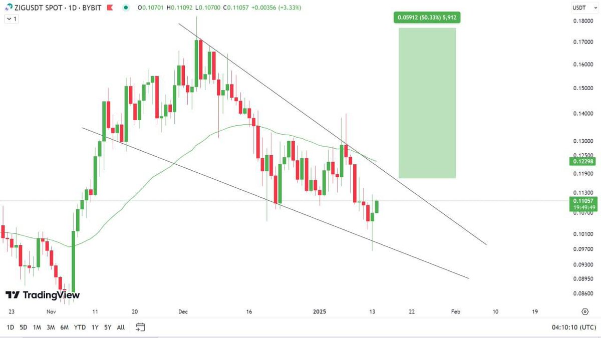 $ZIG a Good AI based low cap coin, forming the falling wedge pattern in the daily chart🕯

Made the reversal already,expecting a Breakout soon from the same🔼

Looks Promising for 50% from here ☄️📌More INFO :👉telegram.me/Cryptomoneymak…
#Bitcoin #cryptocurrencies  #Cryptotrading