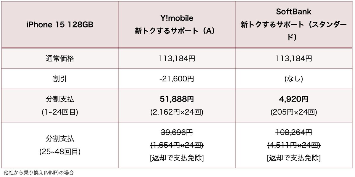 pcningen's tweet photo. <新規記事>
ワイモバに返却PG登場！iPhone 14は早速1円、SoftBankより高い端末に注意 
https://t.co/lqgPkXHHw4

ワイモバも2年返却が始まりました…が、機種によっては飛びつかない方が良いかも？

・iPhone 14はMNP(プランM/L)で24円

・iPhone 15
同一機種でもSoftBankの方が安いケースも。

YM … 51,888円
SB … 4,920円

これなら、SB端末のみ+YMでSIM単20000もらうのが最適解か。