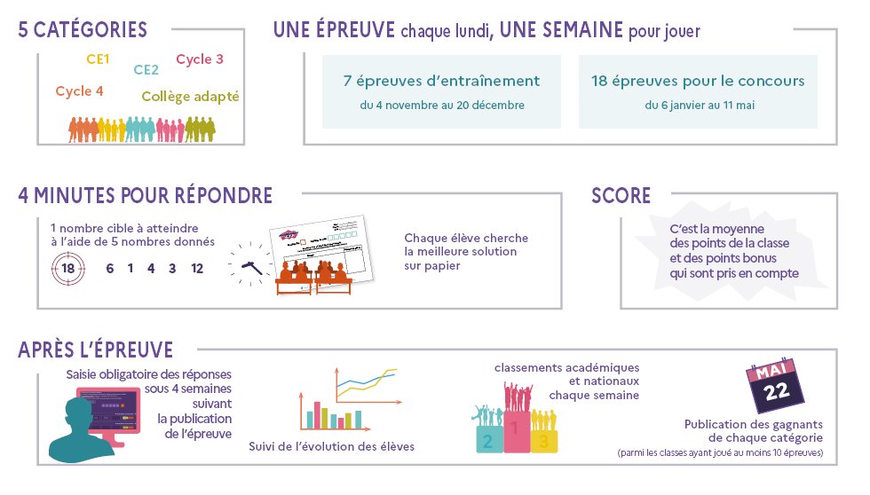 🎲 Le gong a retenti : le concours #Mathador est officiellement lancé ! Du lundi 6 janvier au dimanche 11 mai minuit, les classes participantes vivront au rythme des 18 épreuves du Concours Mathador.
Pour en savoir plus 👉 blog.mathador.fr/concours-matha…