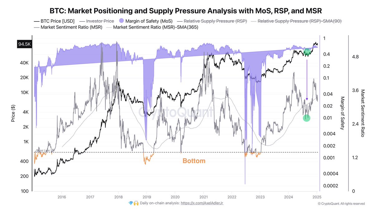 AxelAdlerJr's tweet photo. New Model:  

Margin of Safety (MoS) reflects Bitcoin's overvaluation or undervaluation conditions. This metric is represented by the purple area at the top of the chart. When the MoS value is above the line, it indicates Bitcoin is overvalued; when below, it suggests Bitcoin is undervalued.  

As of now, MoS values below $90K can be considered indicative of oversold conditions. It’s important to note that MoS evaluates relative levels based on historical data, not absolute price values.  

Market Sentiment Ratio (MSR): MSR values above 1.4 indicate dominant optimistic market sentiment, while values below 1.4 suggest prevailing pessimism. This threshold is based on observations of historical data.  

In a bull market, a strong buy signal can be identified through the combination of the following factors:  

1. MSR drops below its yearly average SMA(365).  
2. MoS enters the negative zone, signaling undervaluation of the asset.