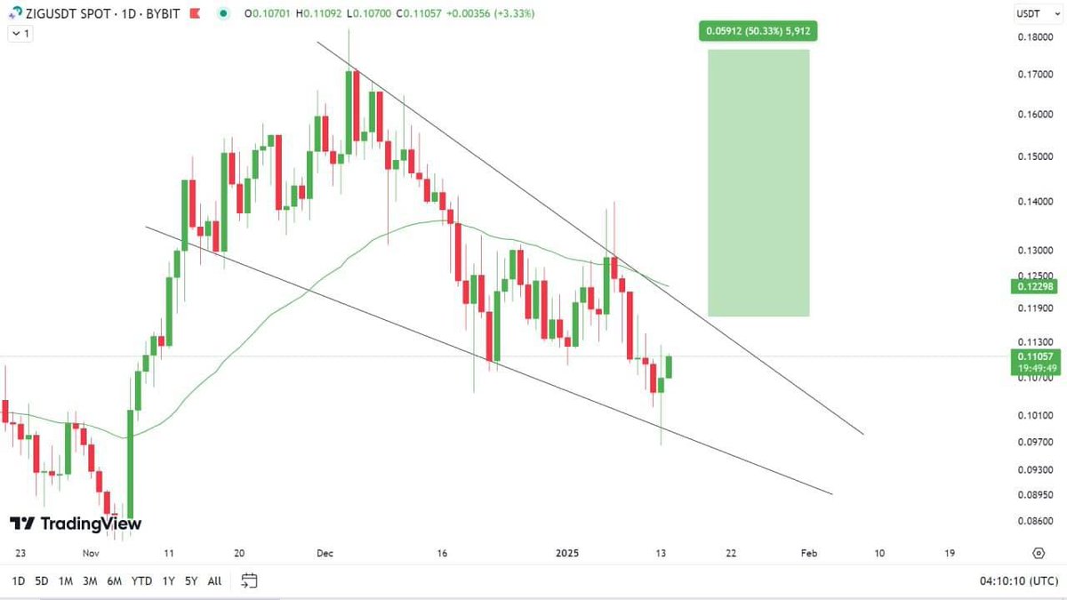 TheRightCrypto2's tweet image. $ZIG a Good AI based low cap coin, forming the falling wedge pattern in the daily chart🕯

Made the reversal already,expecting a Breakout soon from the same🔼

Looks Promising for 50% from here ☄️📌More INFO :👉telegram.me/Cryptomoneymak…
#Bitcoin #cryptocurrencies  #Cryptotrading
