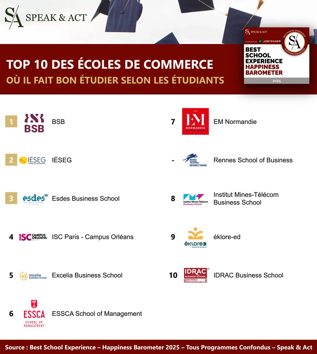 🎓✨ Quelles sont les écoles de commerce qui offrent la meilleure expérience étudiante ?

🏆 Speak &amp; Act, en collaboration avec JobTeaser, dévoile le classement Best School Experience 2025 avec le TOP 10 des écoles de commerce où les étudiants sont les plus épanouis, selon eux.