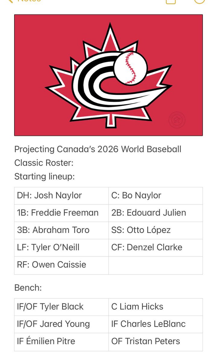 INTLBaseball24's tweet photo. Projecting Canada’s roster for the 2026 World Baseball Classic. One of my dark horses to finally at last advance out of the group stage and make a run to the semis. They’ll be bolstered by a solid offense and a back end of the bullpen as good as any in WBC history https://t.co/0OGyOXInfE