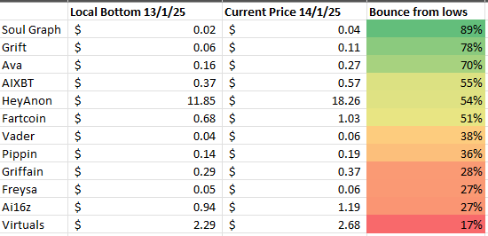 Interesting to see what is bouncing strongest from yesterday's lows