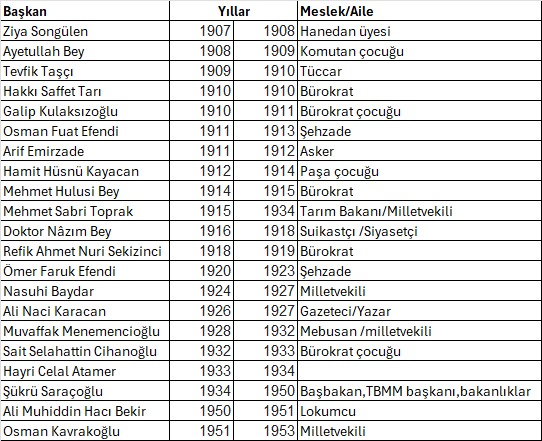 DenizARAS2's tweet photo. 38 farklı başkan seçmişler.
Bunların 22'si siyasetin içinden gelme (Bazıları kulüp başkanıyken de siyasete devam etmiş)
2 başkanları sürgün yemiş (Ömer Faruk Efendi,Osman Fuat Efendi)
1 başkanları asılmış (Dr. Nazım)
1 başkanlarının milletvekilliği düşürülmüş (Zeki Rıza Sporel)
3 başkanları yargılanmış siyasi yasak almış(Medeni Berk,Agah Erozan,Osman Kavrakoğlu)
1 başkanları kaçak konut projesinden yargılanmış(Metin Aşık- METAŞ Konutları)
1 başkanları depremde yıkılan konut projesinden yargılanmış(Güven Sazak - Yüksel İnşaat)
2 başkanları kaçakçılıktan yargılanmış (Emin Cankurtaran,Ali Şen)
1 başkanları çalışanlarına şiddet uygulamaktan yargılanmış (Tahsin Kaya)
1 başkanları da şikeden yargılanmış ve Uefa'dan ceza aldırmış(Aziz Yıldırım)

Bakın yönetici,üye,sporcu falan değil BAŞKAN.

Ve bu YAPI'nın bizzat kendisi olan beyefendiler başkalarına AHLAK dersi veriyor :)))