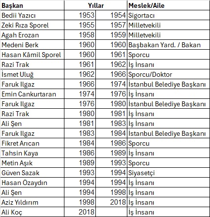 DenizARAS2's tweet photo. 38 farklı başkan seçmişler.
Bunların 22'si siyasetin içinden gelme (Bazıları kulüp başkanıyken de siyasete devam etmiş)
2 başkanları sürgün yemiş (Ömer Faruk Efendi,Osman Fuat Efendi)
1 başkanları asılmış (Dr. Nazım)
1 başkanlarının milletvekilliği düşürülmüş (Zeki Rıza Sporel)
3 başkanları yargılanmış siyasi yasak almış(Medeni Berk,Agah Erozan,Osman Kavrakoğlu)
1 başkanları kaçak konut projesinden yargılanmış(Metin Aşık- METAŞ Konutları)
1 başkanları depremde yıkılan konut projesinden yargılanmış(Güven Sazak - Yüksel İnşaat)
2 başkanları kaçakçılıktan yargılanmış (Emin Cankurtaran,Ali Şen)
1 başkanları çalışanlarına şiddet uygulamaktan yargılanmış (Tahsin Kaya)
1 başkanları da şikeden yargılanmış ve Uefa'dan ceza aldırmış(Aziz Yıldırım)

Bakın yönetici,üye,sporcu falan değil BAŞKAN.

Ve bu YAPI'nın bizzat kendisi olan beyefendiler başkalarına AHLAK dersi veriyor :)))
