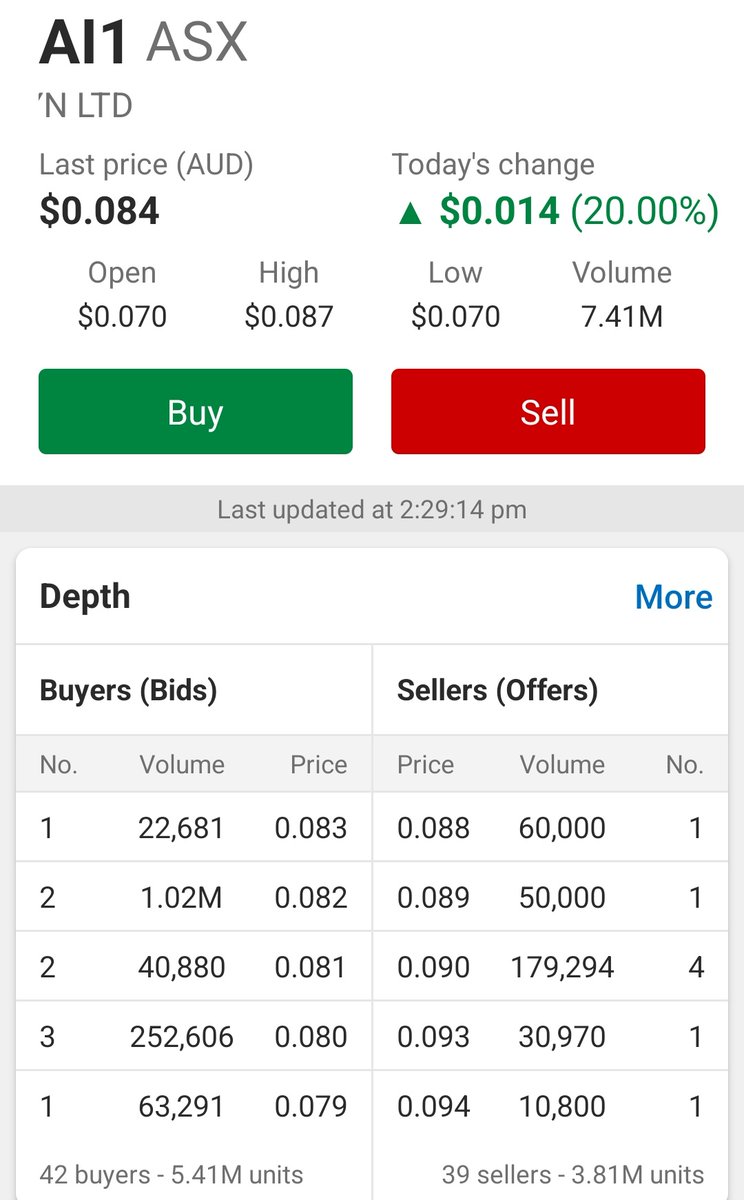bhavdip143's tweet image. $AI1 #AI1 

Amazing bounce  today

Looks like it's ready to make new high soon

One of my highest conviction stocks for 2025