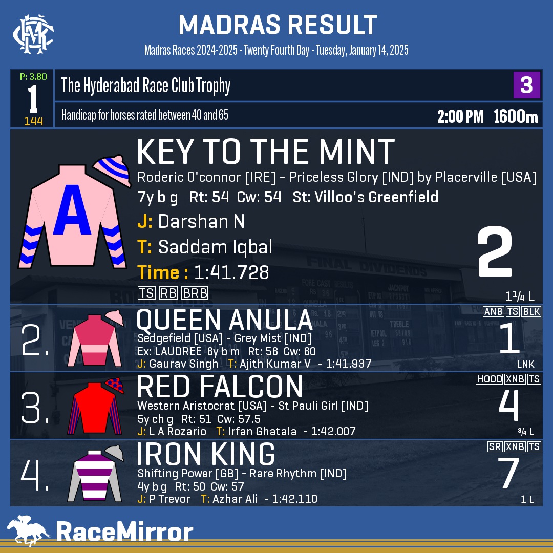 RaceMirror's tweet photo. Madras: Race 1
1️⃣ KEY TO THE MINT
J: Darshan N
T: Saddam Iqbal
.
2️⃣ Queen Anula
3️⃣ Red Falcon
4️⃣ Iron King
.
.
#KeyToTheMint #DarshanN #SaddamIqbal #Madras #Chennai #IndianRacing #MadrasRaces #MRC #RaceMirror https://t.co/oNhYpP29x8