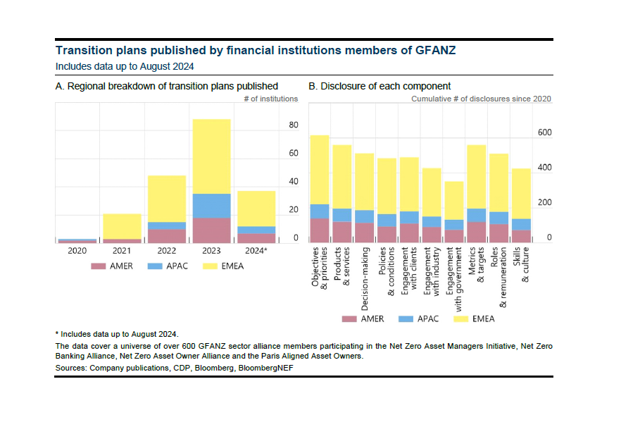 FinStbBoard's tweet image. Climate transition plans have seen increased interest as a tool for financial &amp;amp; non-financial firms to set their strategies and manage risks. 
Could they also be of help for financial stability purposes? 
bit.ly/3BYpVV0
#TransitionPlans