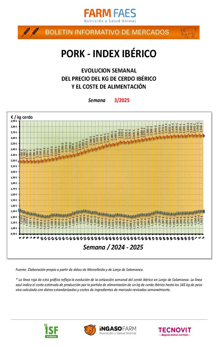 🐷Semana 3 #Porcino 
#CerdoBlanco: baja el precio medio a 1,555 €/kg
#CerdoIbérico: se mantiene el precio medio a 2,640 €/kg