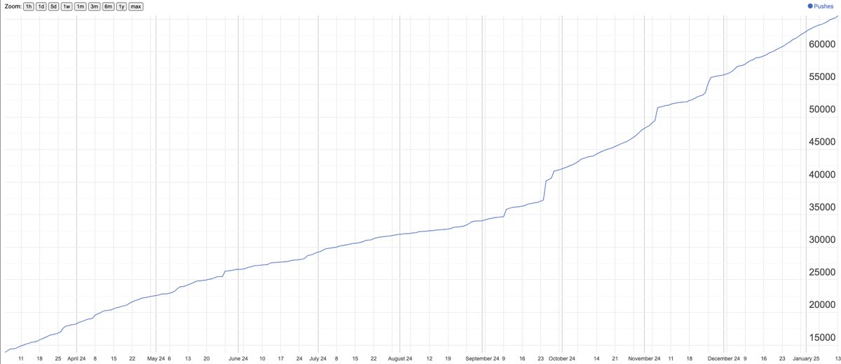 lftherios's tweet photo. activity on @radicle is growing fast since the v1 release 😍 pushes & patches are on a really nice trajectory!

what else do you want to see us build on the Radicle network?