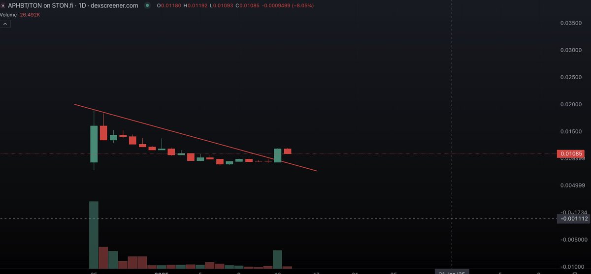 CryptoBoss (@cryptoboss1984) on Twitter photo 🚀 $APHBT is on fire! Launched on Dec 25th, it's already the biggest token on Blum Memepad with a $10,8M MC. Over 2,6M in trading volume, 5,222+ holders and counting. Super Strong start for that one.
$APHBT is launched by an art icon <a href="/PokrasLampas/">POKRAS LAMPAS ®</a>, who's collaborated with Fendi, 🚀 $APHBT is on fire! Launched on Dec 25th, it's already the biggest token on Blum Memepad with a $10,8M MC. Over 2,6M in trading volume, 5,222+ holders and counting. Super Strong start for that one.
$APHBT is launched by an art icon <a href="/PokrasLampas/">POKRAS LAMPAS ®</a>, who's collaborated with Fendi,