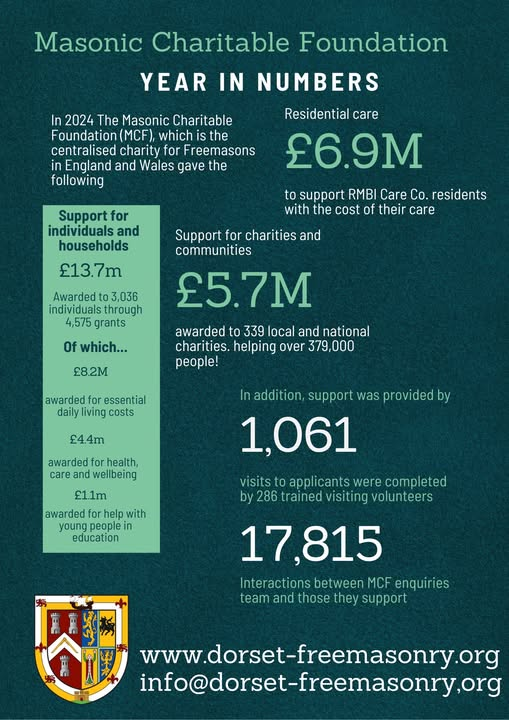 the <a href="/Masonic_Charity/">Masonic Charitable Foundation</a> year in numbers 2024, what an amazing achievement