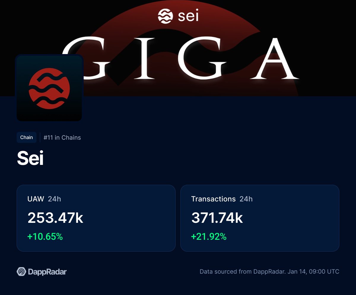 DappRadar (@dappradar) on Twitter photo The past 24 hours stats on <a href="/SeiNetwork/">Sei 🔴</a> reveals an increase in UAW by +10% reaching +250k and nearly 400k in transactions!
Top 5 key drivers of this UAW and transactions activity are👇
<a href="/SpinCityAi/">SpinCity</a>
<a href="/catvsmonsters/">Cat VS Monsters 🔴</a>
<a href="/seiyara_io/">SEIYARA 🔴</a>
<a href="/worldofdypians/">World of Dypians</a>
<a href="/Dragon_Slither/">Dragon Slither🐲</a>
Check the data The past 24 hours stats on <a href="/SeiNetwork/">Sei 🔴</a> reveals an increase in UAW by +10% reaching +250k and nearly 400k in transactions!
Top 5 key drivers of this UAW and transactions activity are👇
<a href="/SpinCityAi/">SpinCity</a>
<a href="/catvsmonsters/">Cat VS Monsters 🔴</a>
<a href="/seiyara_io/">SEIYARA 🔴</a>
<a href="/worldofdypians/">World of Dypians</a>
<a href="/Dragon_Slither/">Dragon Slither🐲</a>
Check the data