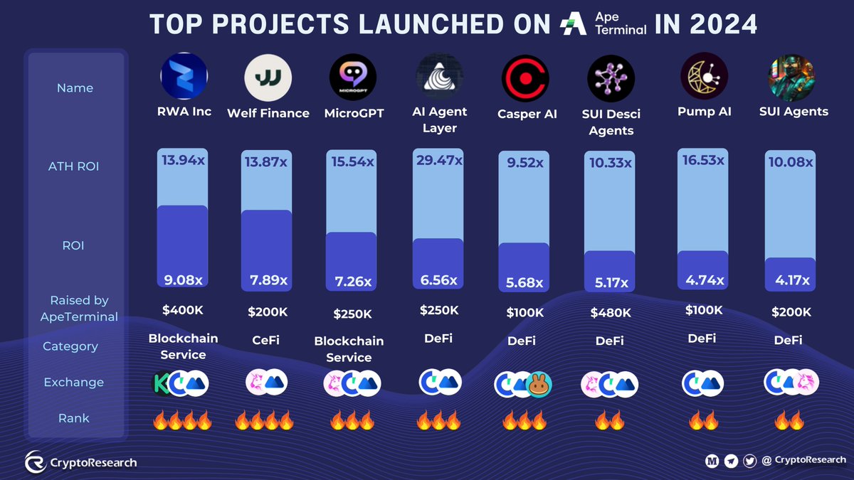 CryptoRResearch's tweet photo. 🚀Top Projects on @apeterminal in 2024!
🔥 Highlights:
🔹 @AIAgentLayer leads with 29.47x ATH ROI
🔹 @pumpdotai at 16.53x, followed by @Micro_GPT at 15.54x
🔹 Diverse categories: #Blockchain Services, #DeFi,
🌟 Ape Terminal continues to deliver top-tier projects!
#ApeTerminal https://t.co/PTN7vy2LZA