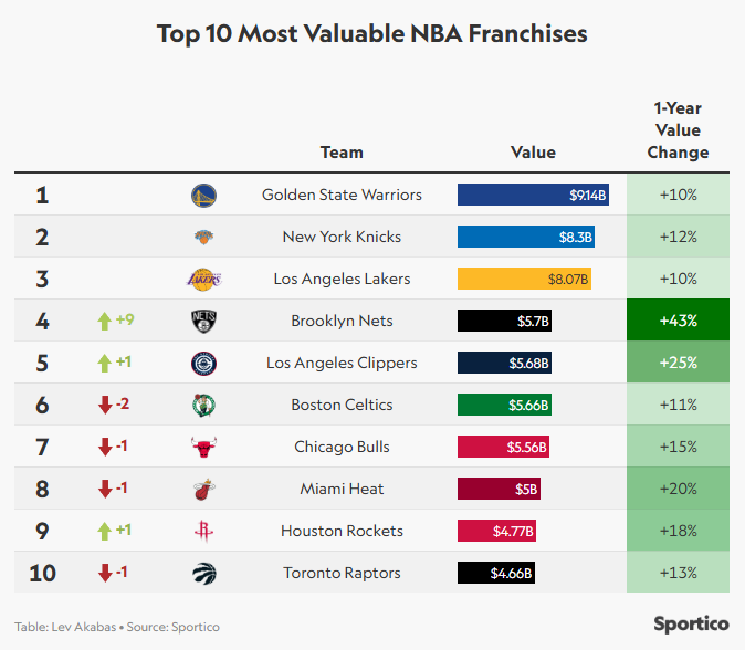 MatejKadak's tweet photo. 💰 The Average NBA Team Is Now Worth $4.6 BILLION.

The league is breaking records, inking billion-dollar deals, and setting the stage for global dominance.

How did the NBA become a $100B powerhouse? Here's a deep dive into its explosive growth 🏀👇 https://t.co/ZJWWZcS7Ut