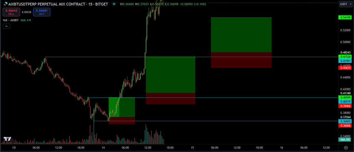 mkbijaksana's tweet photo. Metode trading saya cuma 2:
- Rejection
- Breakout

Pelajari setup-setup yang saya share, lalu terapkan manajemen resiko yang proper, kamu udah siap buat trading profitable!

Thread https://t.co/M36aocjBi9