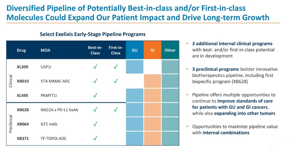 Debarat07333230's tweet photo. Exelixis' Diversified #Oncology #Pipeline - key takeaways #JPM2025
#pipelineprogress #pharmapipeline #drugdevelopment #conferencehighlights https://t.co/BaQEVG2tuM