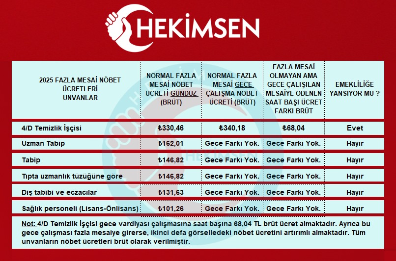 Sağlık Bakanlığı'nın 2025 yılı fazla mesai nöbet ücretleri belli oldu. Hekim ve sağlık çalışanlarının saatlik fazla mesai brüt nöbet ücretleri ile 4/D temizlik işçilerinin fazla mesai nöbet ücretlerini karşılaştırdık.
🚩Hekim ve sağlık çalışanlarının fazla mesai brüt nöbet
