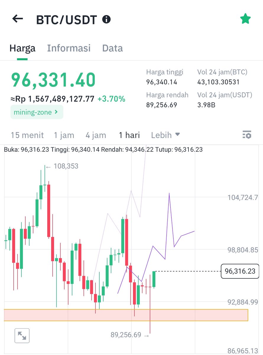 Bitcoin 96K.... KAPAN TP?