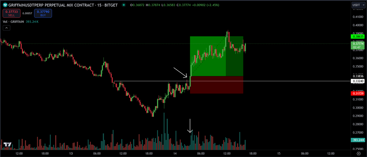 Metode trading saya cuma 2:
- Rejection
- Breakout

Pelajari setup-setup yang saya share, lalu terapkan manajemen resiko yang proper, kamu udah siap buat trading profitable!

Thread