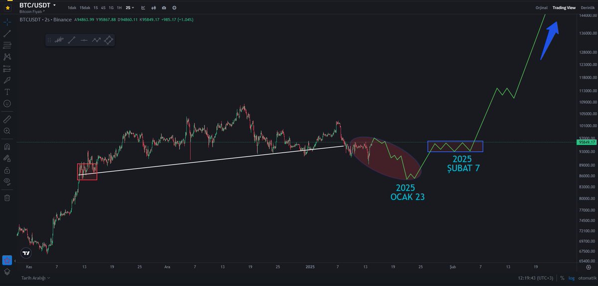 $Bitcoin and $Altcoins Season 🤩
Maybe a final drop, but there are only a few days left to watch altcoins go into space 🚀