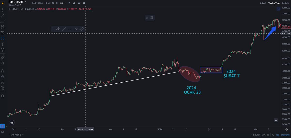 Vforrkripto's tweet photo. $Bitcoin and $Altcoins Season 🤩
Maybe a final drop, but there are only a few days left to watch altcoins go into space 🚀 https://t.co/vWeVMvzUaY