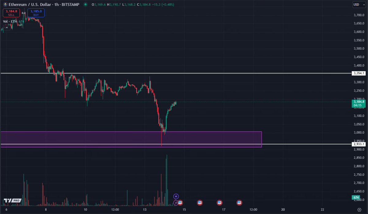 hiRavenCrypto's tweet photo. $ETH has started bouncing back from the marked area and I'm guessing this could the start of something great 👀

If we get proper market support and no horrific news in the next few days, 3.6k or even 4k is right around the corner for $ETH 📈 https://t.co/QCYnZoTBD3