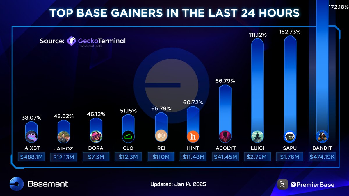 Basement (@premierbase) on Twitter photo TOP BASE GAINERS IN THE LAST 24 HOURS
In the past 24 hours, the Base Ecosystem Tokens have shown remarkable growth, with particularly impressive performance in the AI category🚀
Let’s dive in and uncover the top pumpers of the day!
<a href="/BANDIT_ON_BASE/">BANDITONBASE</a> $BANDIT 172.18%
<a href="/skimaskapu/">Ski Mask Apu</a> TOP BASE GAINERS IN THE LAST 24 HOURS
In the past 24 hours, the Base Ecosystem Tokens have shown remarkable growth, with particularly impressive performance in the AI category🚀
Let’s dive in and uncover the top pumpers of the day!
<a href="/BANDIT_ON_BASE/">BANDITONBASE</a> $BANDIT 172.18%
<a href="/skimaskapu/">Ski Mask Apu</a>