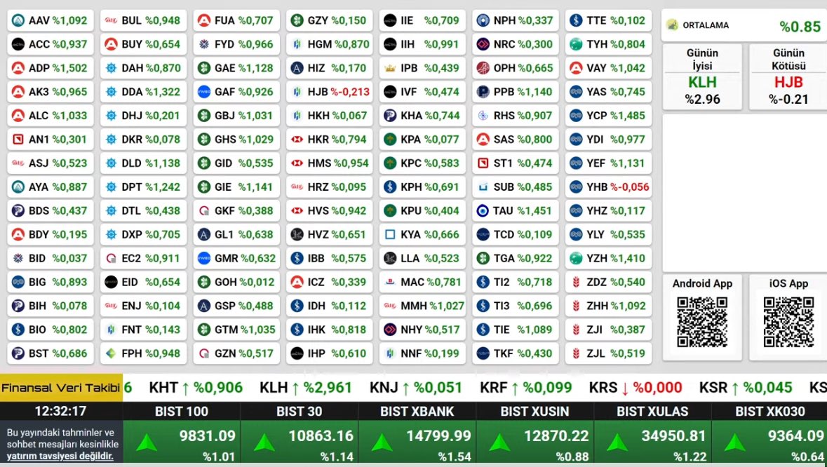 fvtcomtr's tweet image. GÜN ORTASI VERİLER    

Günün en iyisi         #KLH
Günün en kötüsü   #HJB
Genel Fon Ort.        +0.85
#BIST100                 +1.01  (9831) 
#BIST30                   +1.14 (10863)
#USD                          35,49