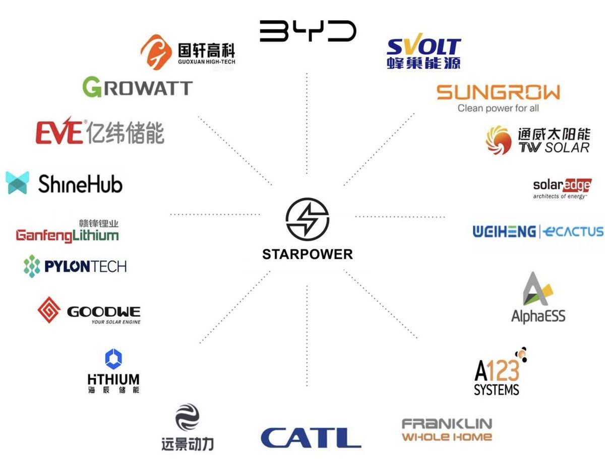 Crypto Nan (@466anan) on Twitter photo 🌟Starpower 重大突破,引领能源新变革!
各位伙伴们,特大喜讯传来🎉!Starpower在能源领域踏出了震撼性的一步🚀。在<a href="/hiFramework/">Framework Ventures</a>的牵头下,成功斩获400万美元融资轮💴,<a href="/SolanaVentures/">Solana Ventures</a>和<a href="/alliancedao/">Alliance</a>已经是投资者,而且Framework 也参与领投,一同为这场能源革新助力👏! 🌟Starpower 重大突破,引领能源新变革!
各位伙伴们,特大喜讯传来🎉!Starpower在能源领域踏出了震撼性的一步🚀。在<a href="/hiFramework/">Framework Ventures</a>的牵头下,成功斩获400万美元融资轮💴,<a href="/SolanaVentures/">Solana Ventures</a>和<a href="/alliancedao/">Alliance</a>已经是投资者,而且Framework 也参与领投,一同为这场能源革新助力👏!
