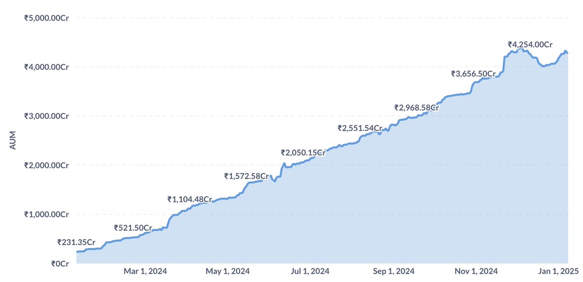 Nithin0dha's tweet photo. This was our first year as India's direct-only AMC, @ZerodhaAMC . Our AUM has grown significantly, all without us actively pushing anything. 

The good thing about being passive-only is that it aligns the incentives for both the customers and us. For the customers, it means access to good, low-cost products, and for us, it eliminates the risks that have recently made headlines.
