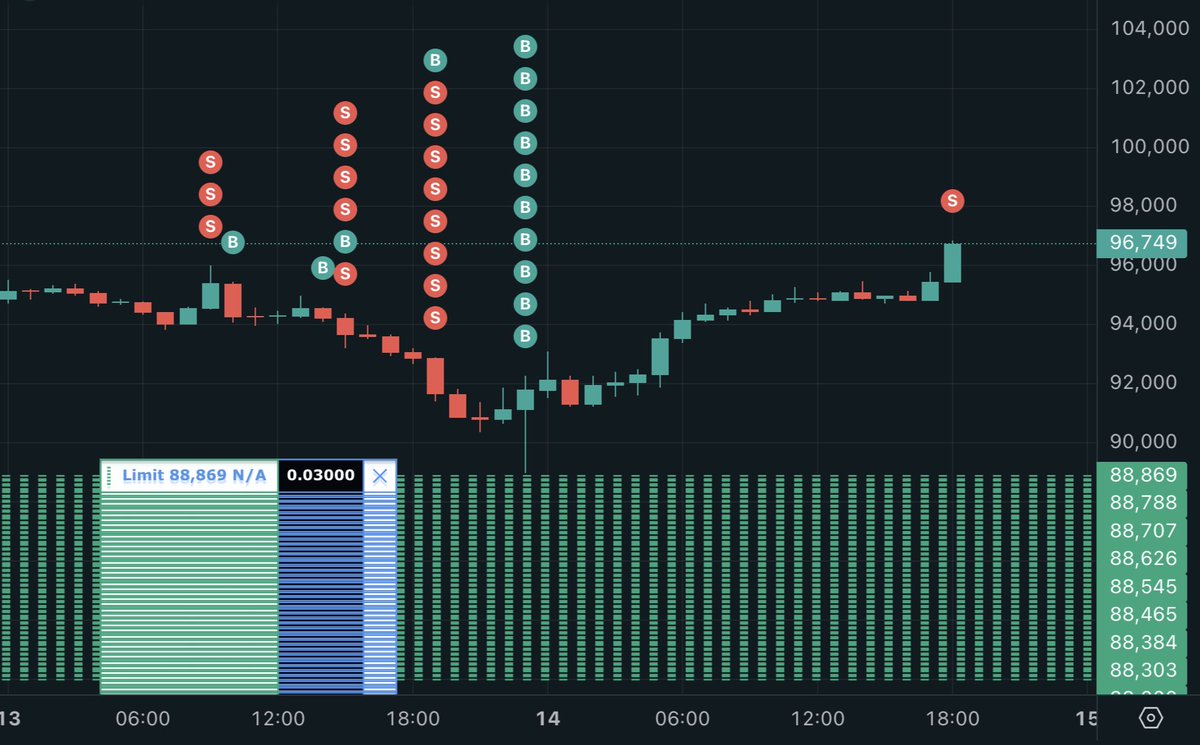 ハイリキでScaleオーダー出してて8,000ドル幅取れたんだが、利益3,000ドル・・・・草コインも買えないよこんなんじゃ