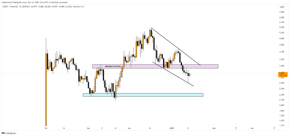 EIGEN | 1 Günlük

Trend devam yapıları oluşuyor.

Mor kutuyu biliyorsunuz daha önceden takip ediyorduk.  Bu bölge üzerinde kapanışlar güçlü bir EIGEN gösterecektir ve trend devam hareketinde 4.26 kırılırsa fiyat tepeleri aşmakta zorlanmayacaktır..

Mor kutu geçilmezse kanal mavi