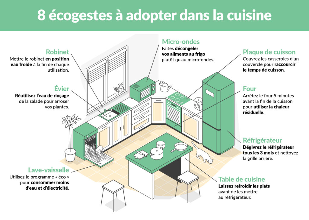 Pour réaliser des #économies tout en préservant la #planète, ces petites habitudes pourraient rapidement devenir des réflexes très utiles. Voici quelques #astuces à mettre en place dès que vous franchissez le seuil de votre #cuisine !