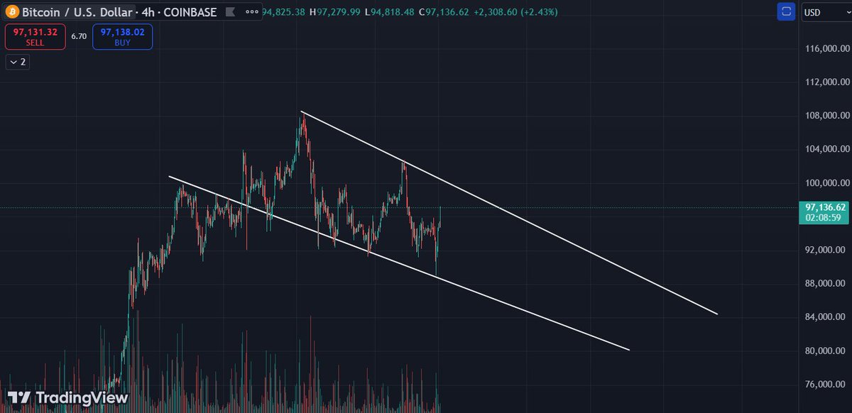 lombarcrypto's tweet photo. Tal y como les dije ayer en en LIVE 🫡

👉Esperaba una reaccion muy alcista una vez se retestee el soporte inferior del canal descendente 

🔴No se pierdan el LIVE de hoy para analizar tus cryptos favoritas‼️

#Crypto #BTC #Bitcoin #ETH #Ethereum $DADDY $SHIBA #DOGE $DOGE #VRA $VRA #Trading #Trader #Inversion #Profit