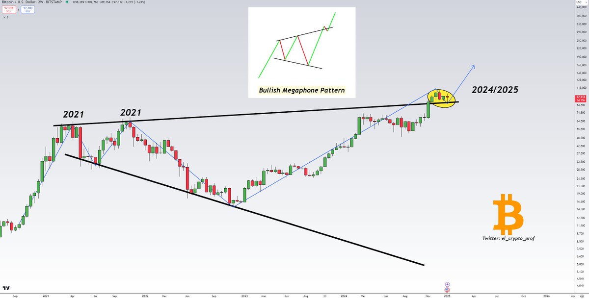 el_crypto_prof's tweet photo. #Bitcoin

What if this was all just a retest of a bullish megaphone pattern?

What if? What if?

We wouldn't be ready.👀🚀 https://t.co/EyGUj5oofR