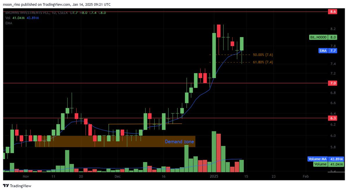rinoshnithyamal's tweet image. Strong trend continuation candidates 👇
#BIL #LOLC #LOFC ready to resume the trend?