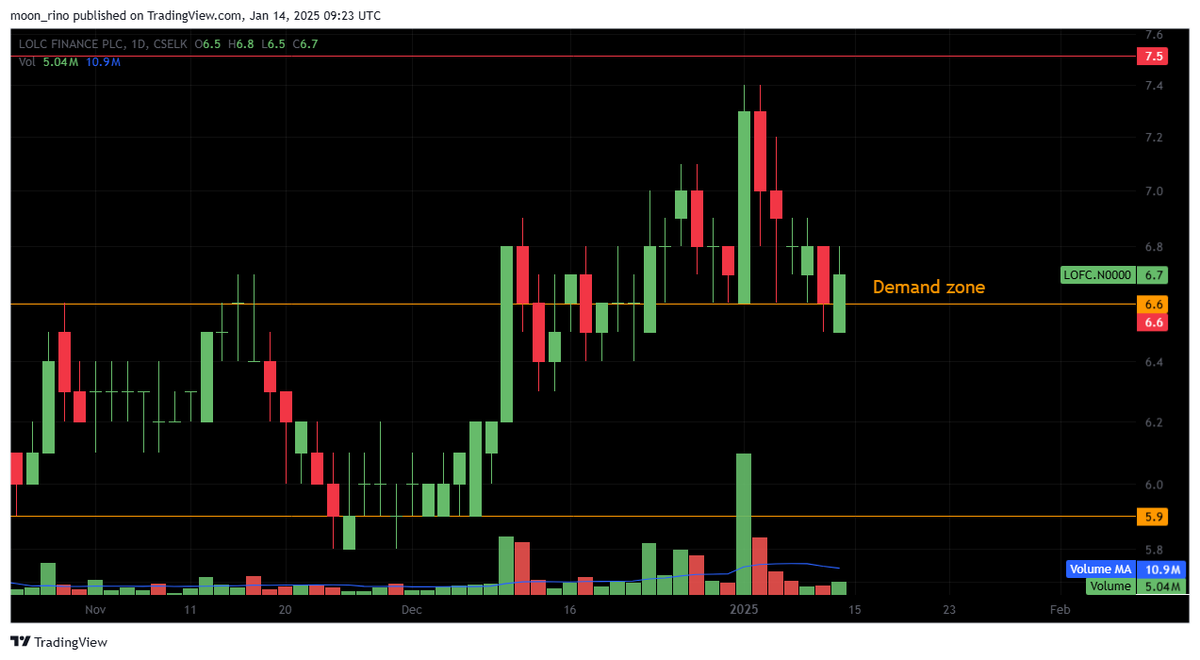 rinoshnithyamal's tweet image. Strong trend continuation candidates 👇
#BIL #LOLC #LOFC ready to resume the trend?