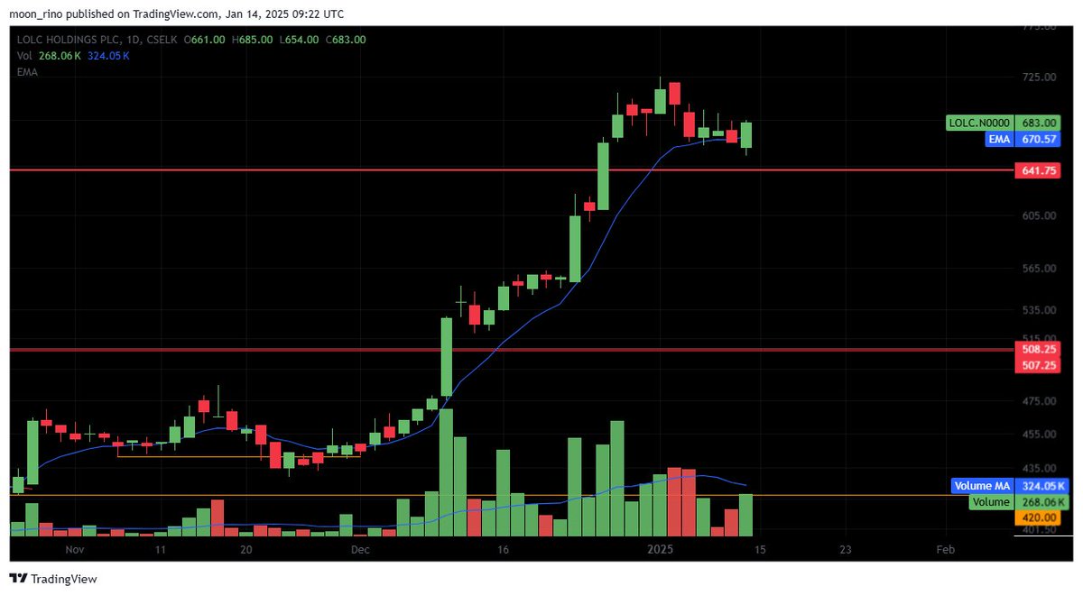 rinoshnithyamal's tweet image. Strong trend continuation candidates 👇
#BIL #LOLC #LOFC ready to resume the trend?
