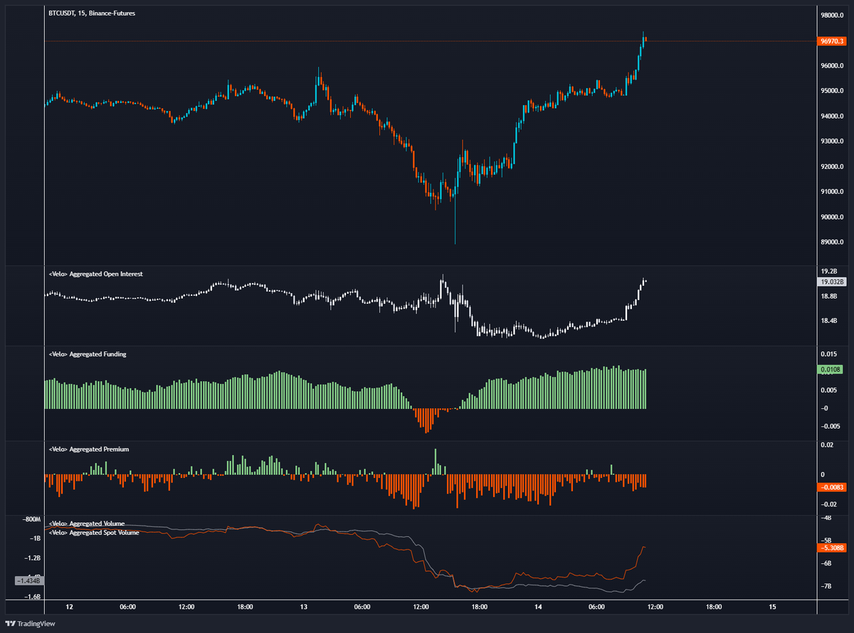FurkanCCTV's tweet photo. Starke Gegenbewegung von Bitcoin, nachdem wir kurzzeitig negatives Funding (OI weighted) hatten und extrem viele Short-Positionen hinzugekommen sind.

Diese sind jetzt aus dem Markt. Allerdings bauen sich gerade wieder viele Long-Positionen auf und der Markt wird eher von Futures angetrieben