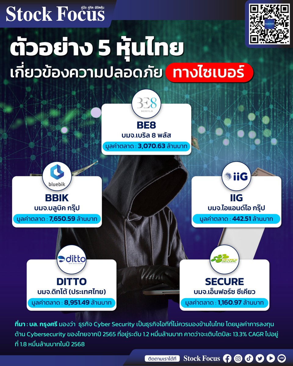 FocusStock's tweet photo. 📌ตัวอย่าง 5 หุ้นไทย
เกี่ยวข้องความปลอดภัย 🌐
..ทางไซเบอร์

#หุ้นไทย #ไซเบอร์ #BE8 #BBIK #ความปลอดภัยไซเบอร์ #การลงทุน #DITTO #CyberSecurity #แฮกเกอร์ #IIG #กรุงศรี #ข่าวหุ้น #ธุรกิจไอที #ไอทีครบวงจร #SECURE https://t.co/5kIonEIMuA